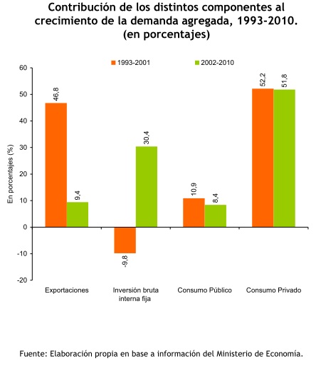 Argentina 2002-2010: Evolución económica Argentina 2002-2010: Evolución económica