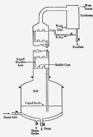 Still with fractionating column. Schematic diagram showing essential parts and typical arrangement
