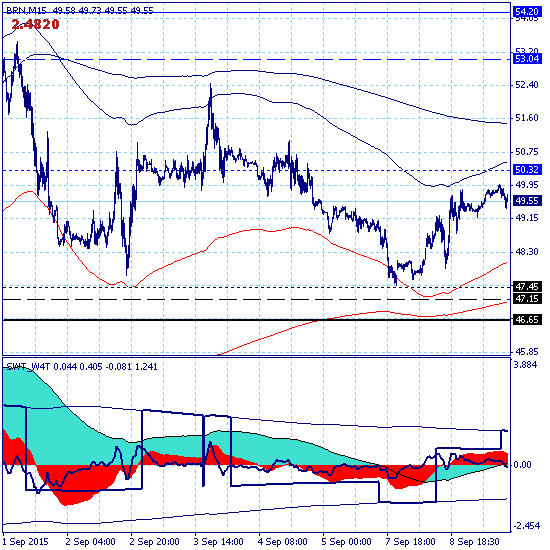 09.09.15. Брент - все по плану. Но план может измениться.