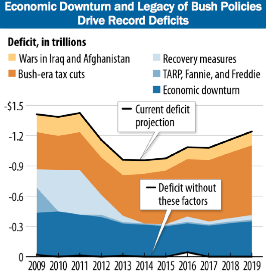 economy, deficit