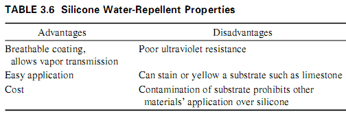 Silicone Water-Repellent Properties