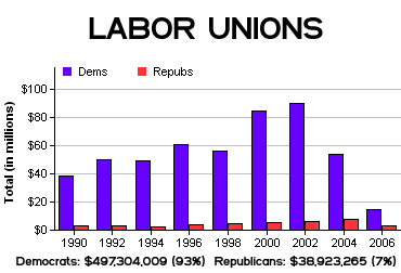 contributions of labor unions in society Are unions beneficial to the economy unions are no longer beneficial in our society because they charge fee after fee & force us to use union labor to. contributions of labor unions in society Are unions beneficial to the economy unions are no longer beneficial in our society because they charge fee after fee & force us to use union labor to.