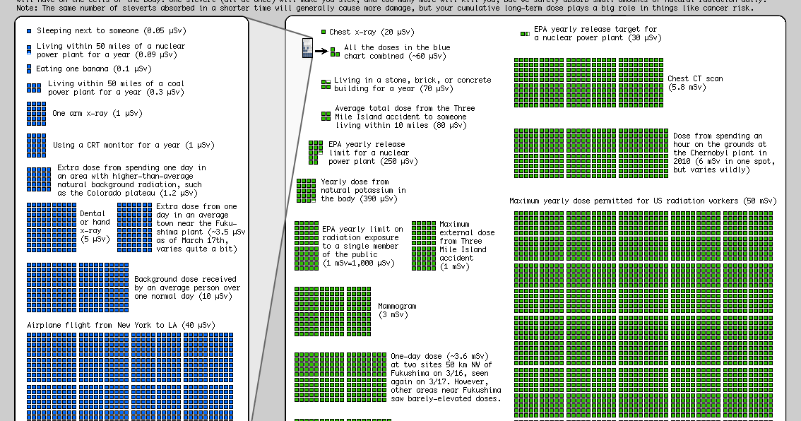 Sources And Methods Understanding Radiation Dosage Levels