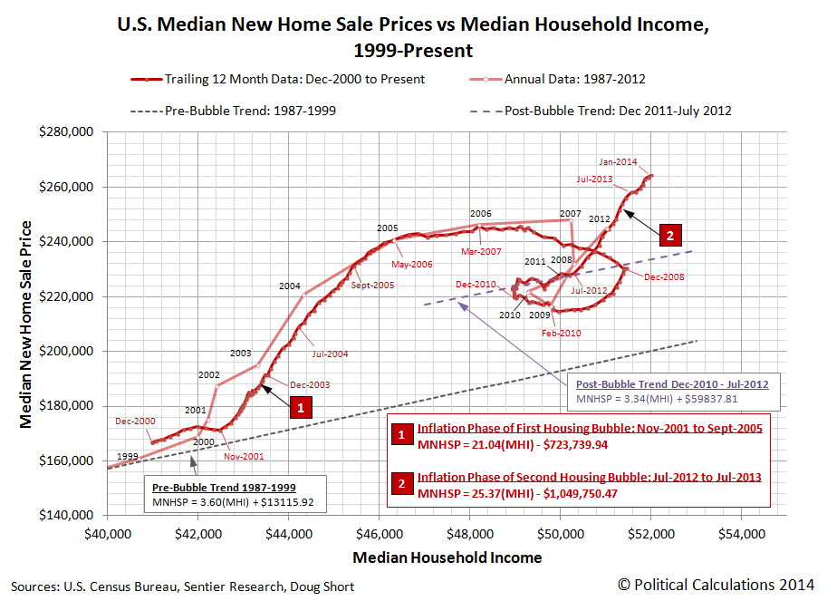 Political Calculations U.S. New Home Sale Prices at the Mercy of