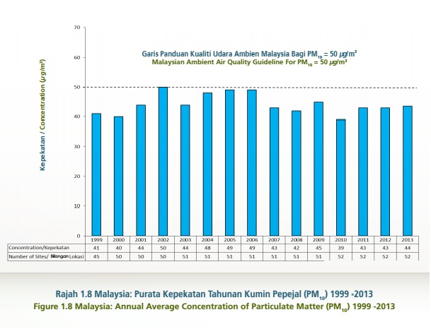 Air Today Trends Of Pm10 And O3 In Malaysia Of 2013