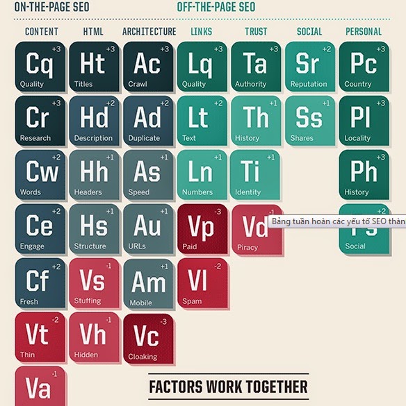 bảng tuần hoàn các yếu tố trong seo