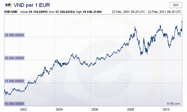 Usd To Vnd 10 Year Chart