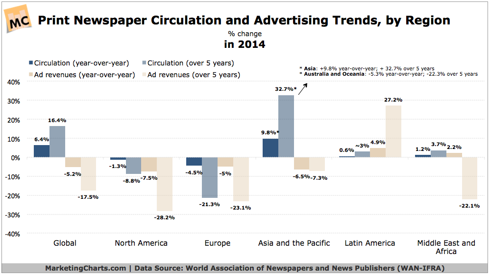 newspaper ad revenues dips 6 ,92 billion derived from digital and