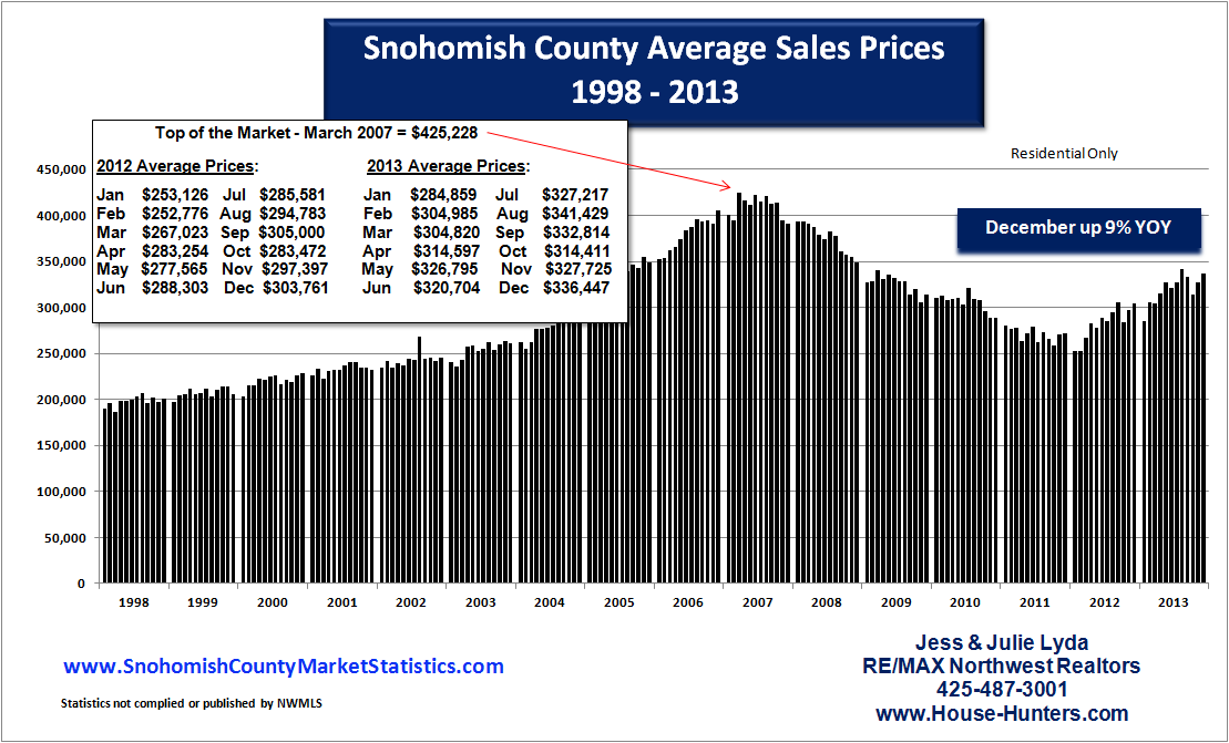 King County Median Home Price Chart
