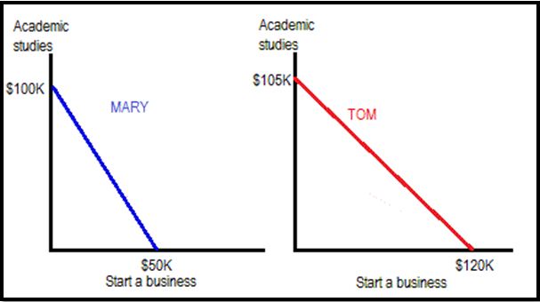 David+ricardo+comparative+advantage+example