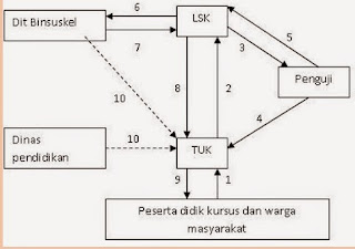 Bagan Alur Prosedur Uji Kompetensi