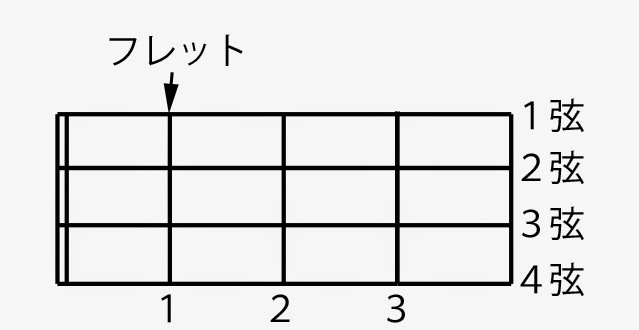 Guitarist Hiroki Dewa Official Website 初心者向け ウクレレのコードダイアグラムについてご説明します