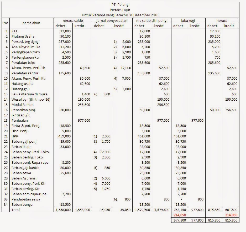 ceritaku… Contoh Soal Perusahaan Dagang metode Perpectual ceritaku… Contoh Soal Perusahaan Dagang metode Perpectual