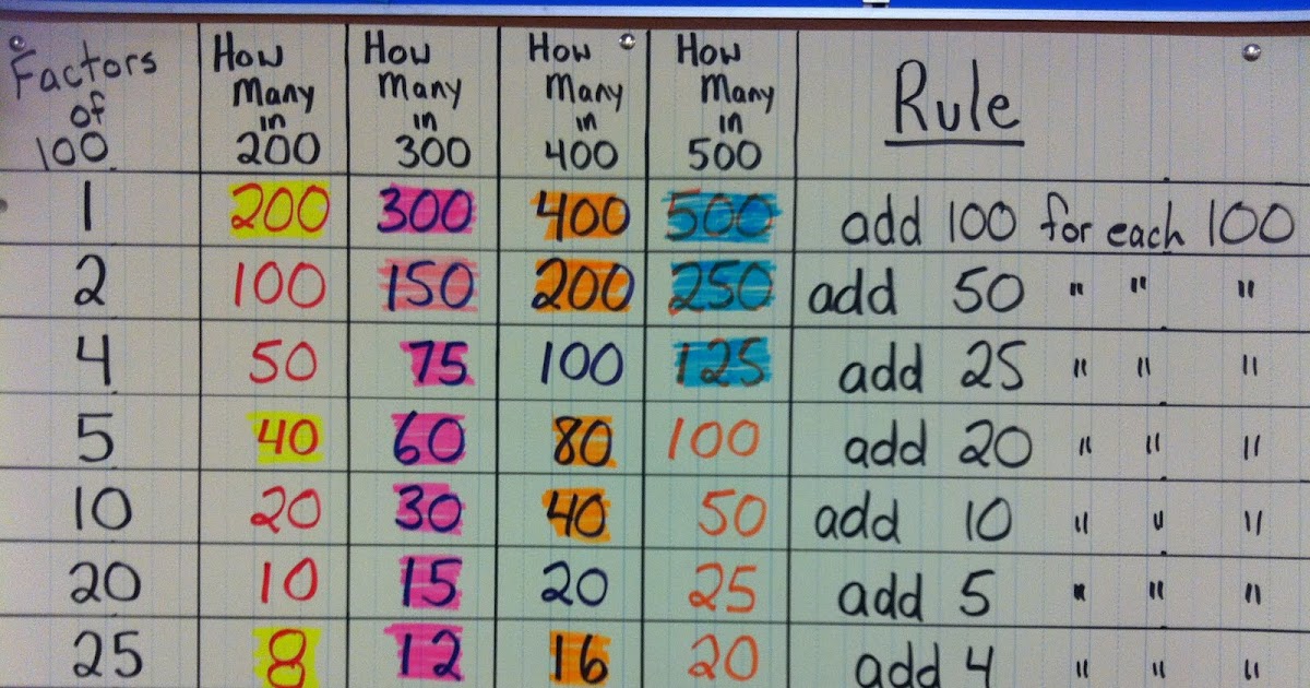 Handbook For Young Supers Factors Of 100 And Multiples Of 100