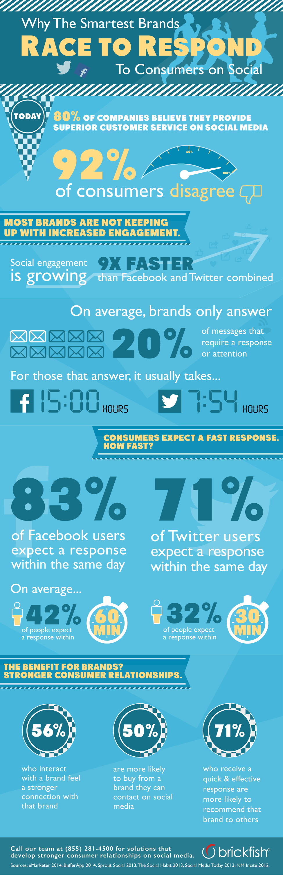 Why The Smarter Brands Race To Respond To Consumers On #SocialMedia - #infographic