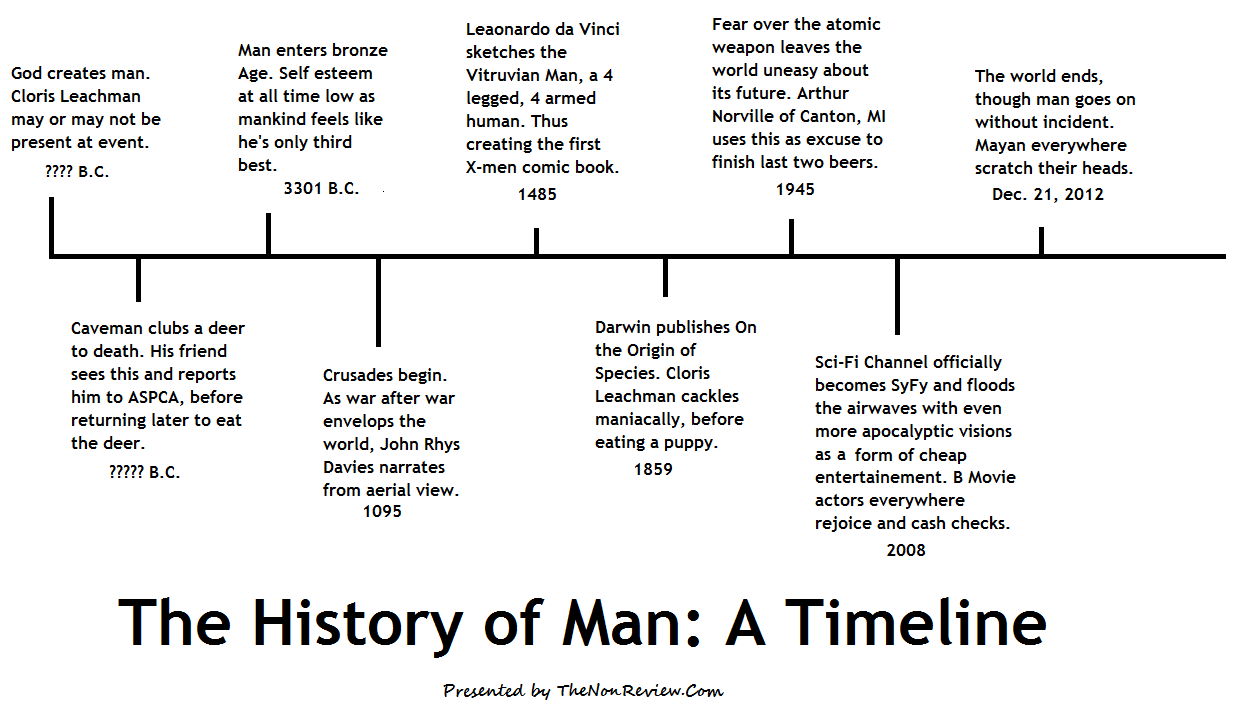 The History of Man: A Timeline | The Non-Review