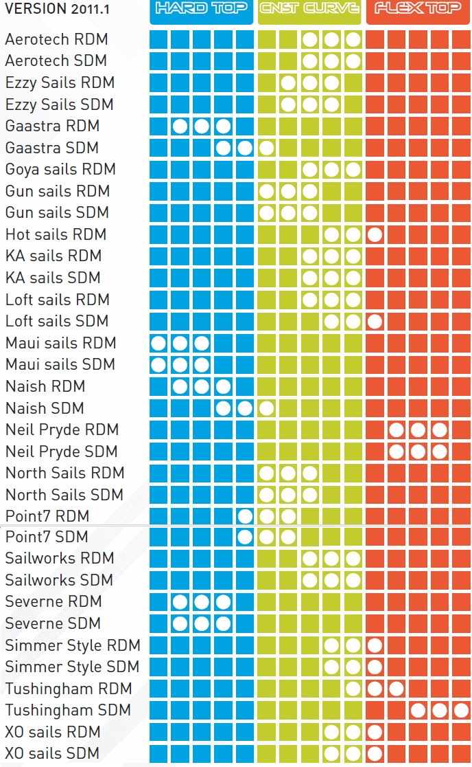 "average joe" windsurfing blog Masts