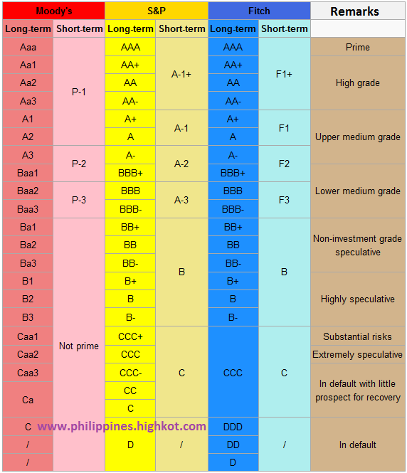 Fitch upgrade the Credit Rating of the Philippines first time in 8 years since 2003 Korea News!
