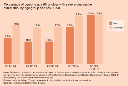 Depression Elderly