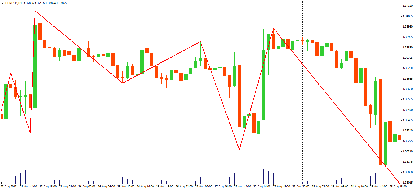 Percentage Bar Forex Indicator