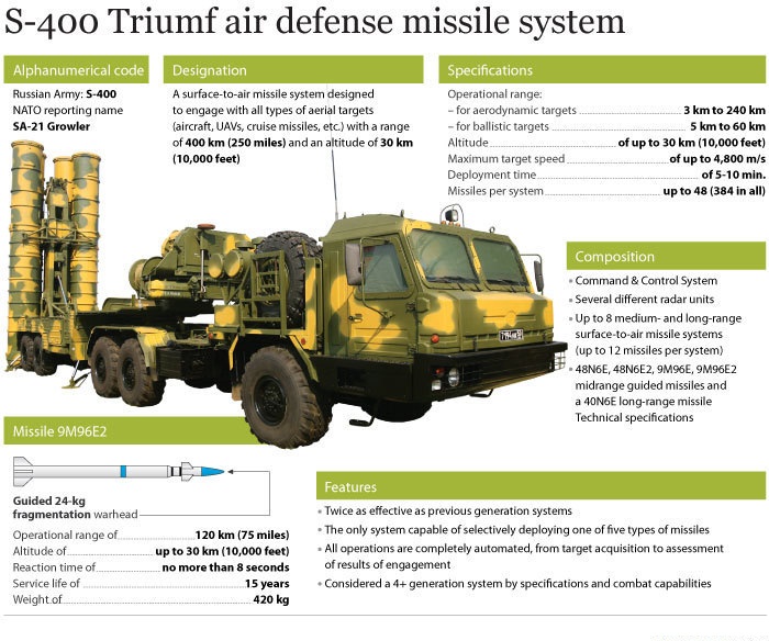 قيمة عقود الدول العربية في سوق السلاح العالمي لعام 2012 S-400+Triumph+air+defense+missile+systems+2