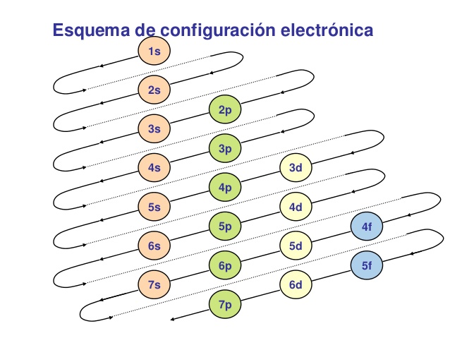 configuracion electronica