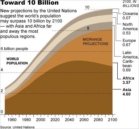 world population projections New york, 21 june – the current world population of 76 billion is expected to reach 86 billion in 2030, 98 billion in 2050 and 112 billion in. world population projections New york, 21 june – the current world population of 76 billion is expected to reach 86 billion in 2030, 98 billion in 2050 and 112 billion in.