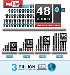 Wachstum von YouTube