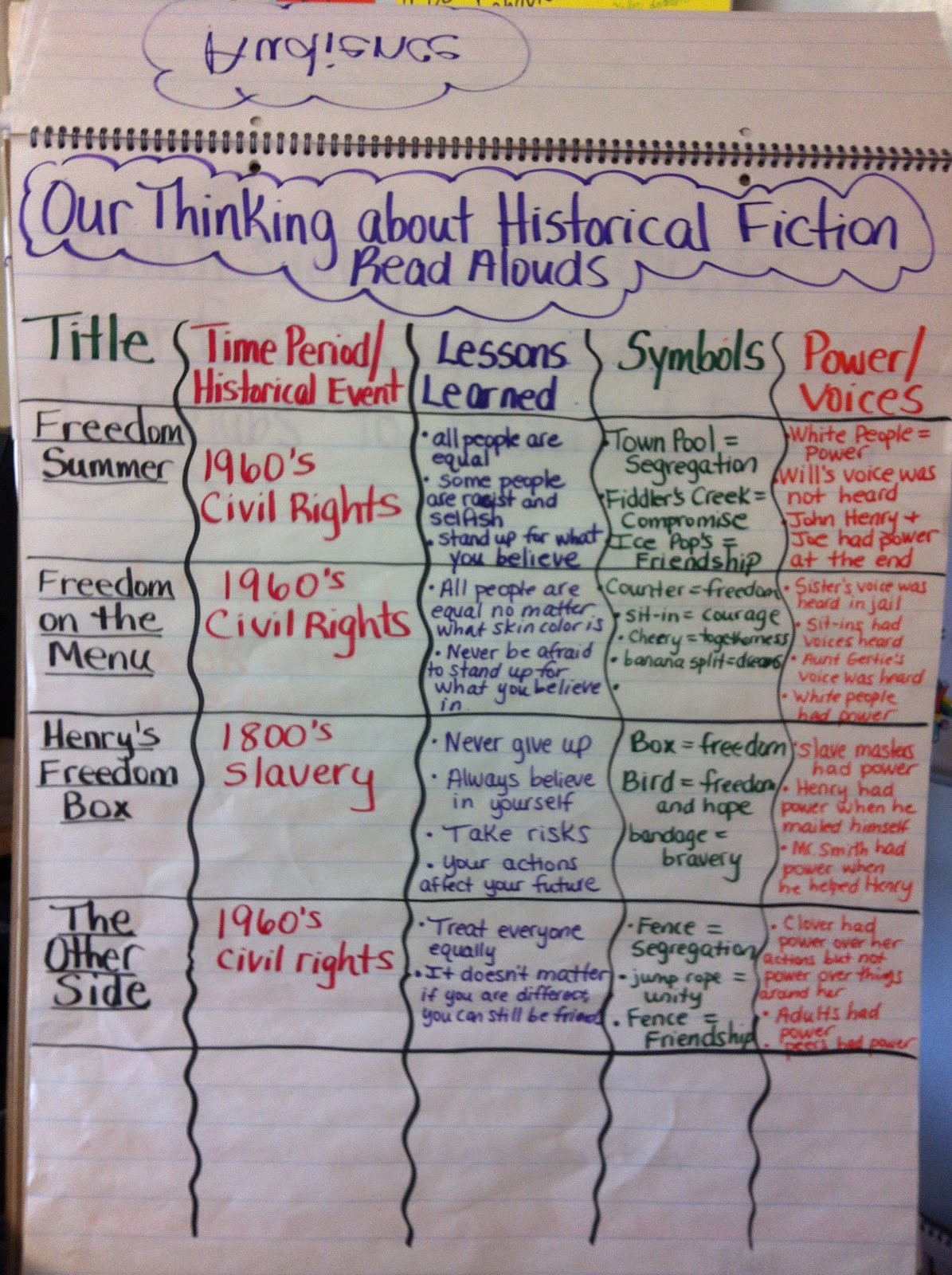 historical fiction essay questions Standards: w 521 write a historical fiction essay w 510 use a variety of prewriting strategies to generate, select, and narrow topic. historical fiction essay questions Standards: w 521 write a historical fiction essay w 510 use a variety of prewriting strategies to generate, select, and narrow topic.