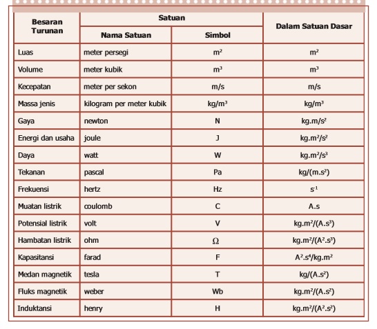 Contoh Besaran Pokok Kelas 7 Healthy Body Free Mind