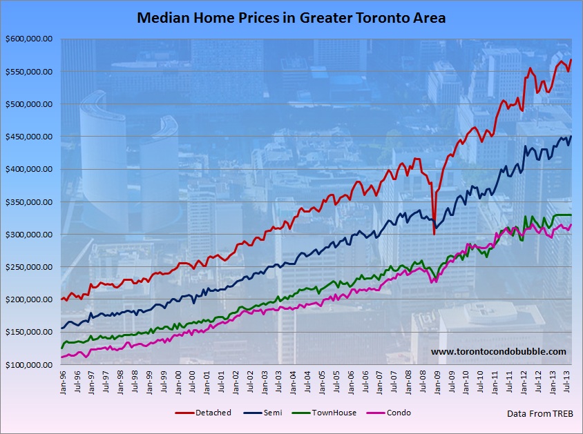 Toronto Housing Crash of 2008 Toronto Condo Bubble