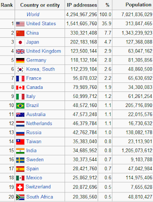 Número de direcciones IP por países
