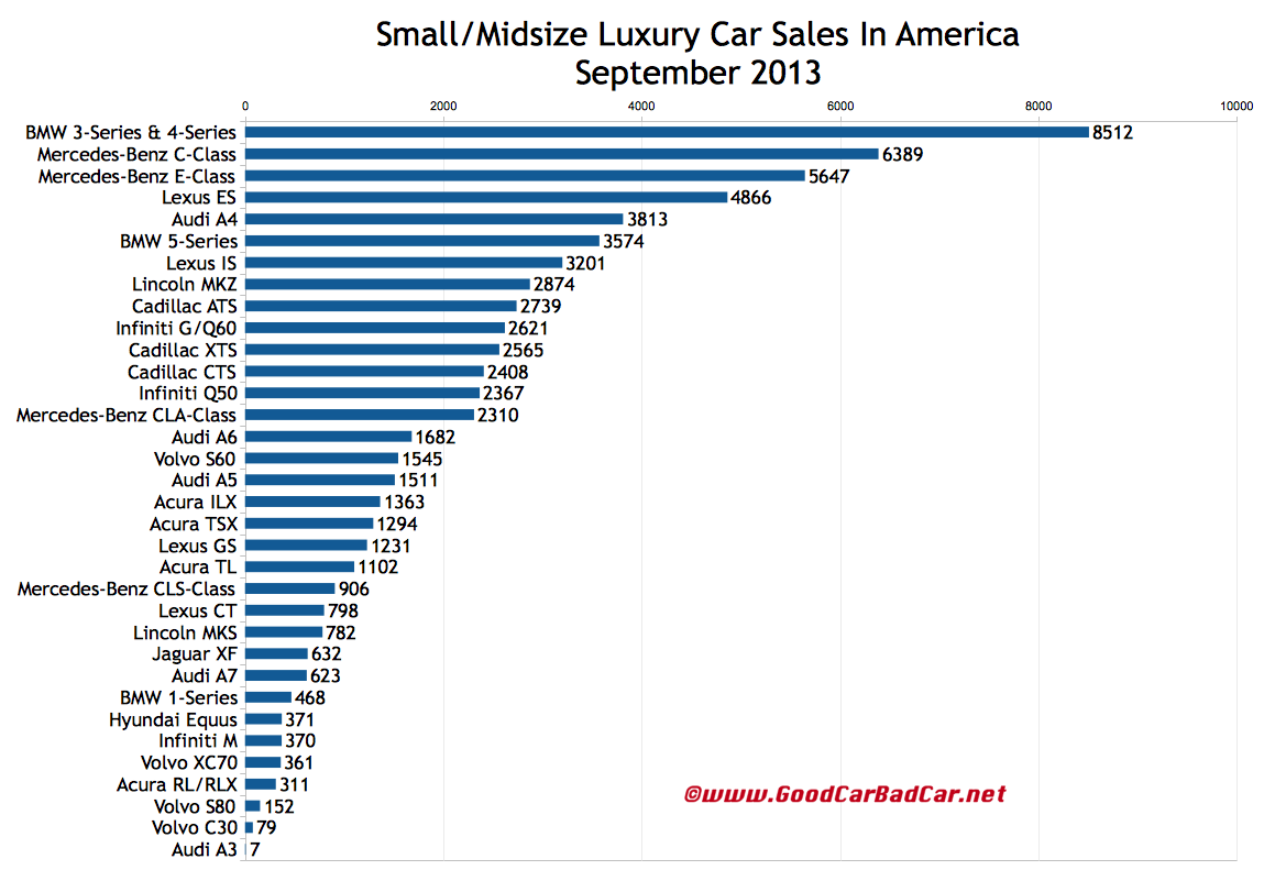 Small And Midsize Luxury Car Sales Figures In America September 2013