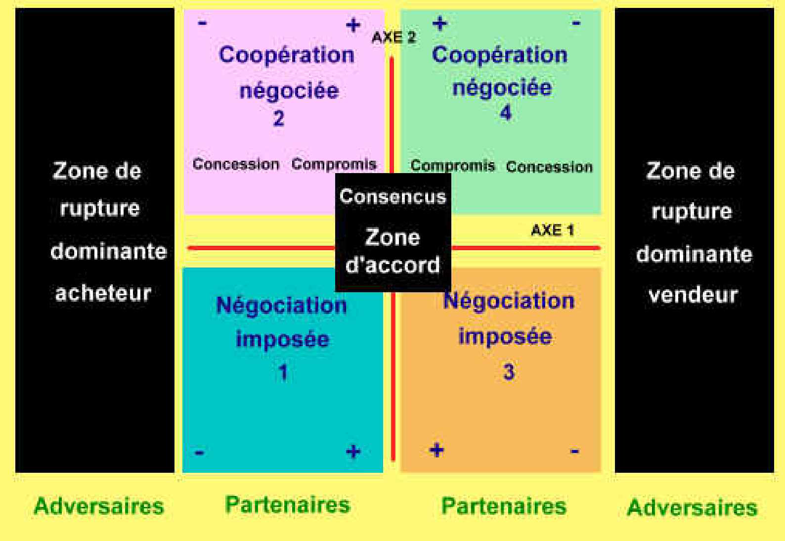 Marketing La négociation commerciale