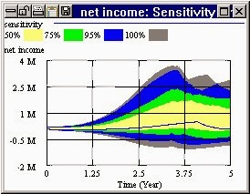 analisi di sensitività