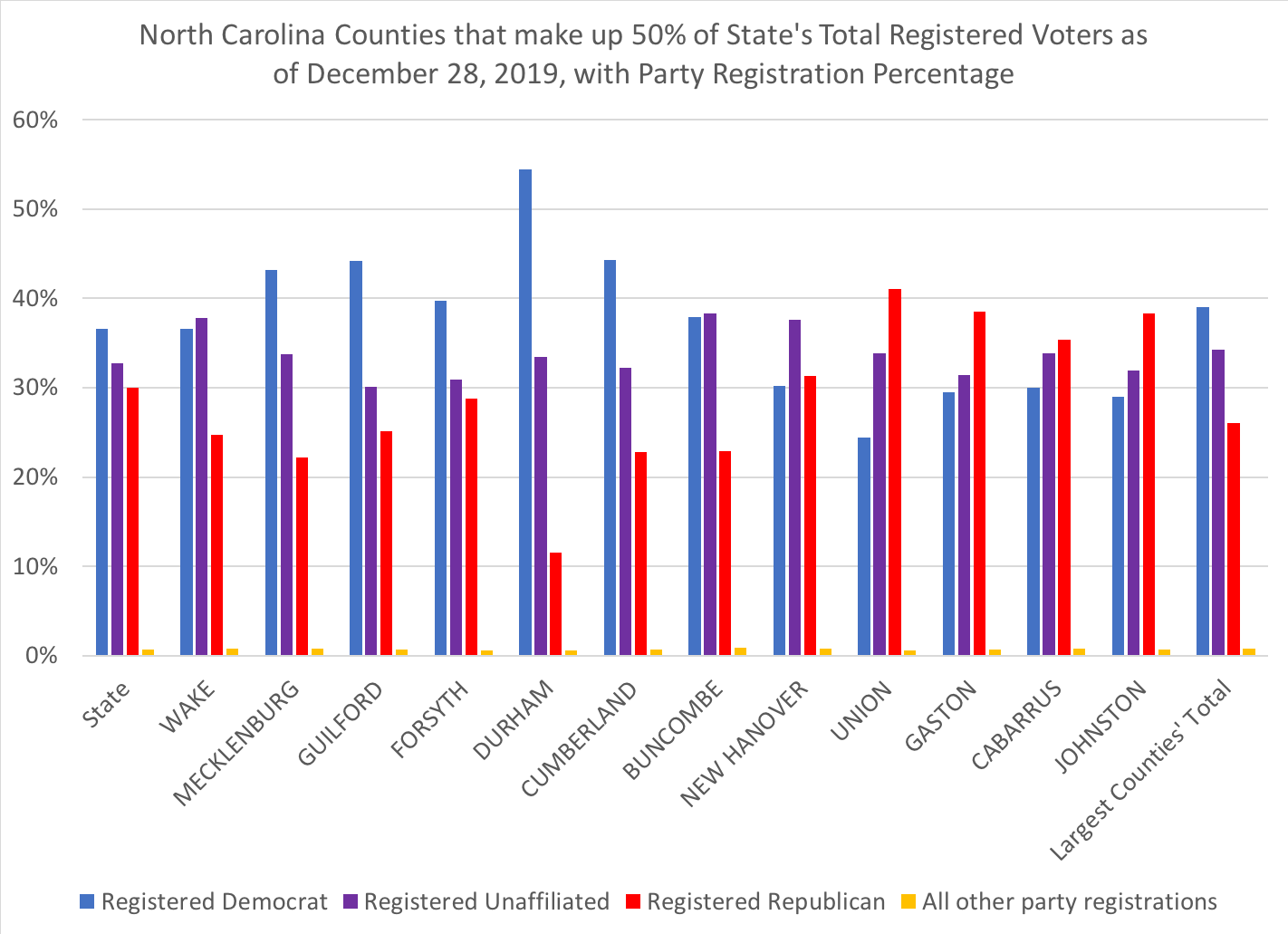 2019 Year In Review Of Nc S Registered Voters