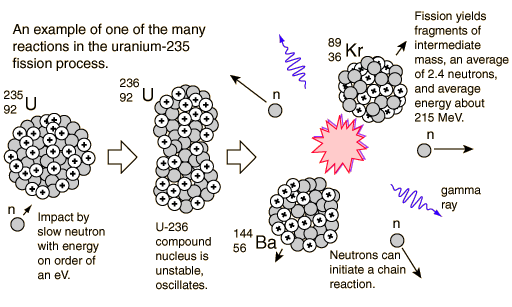 nuclear fission uranium nuclear fission uranium