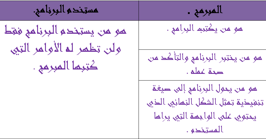 البرمجة عملية خاصة بجهاز الحاسب الآلي، و لا يمكن برمجة الأجهزة الأخرى مثل الميكرويف .