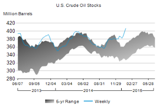 Oil Inventory