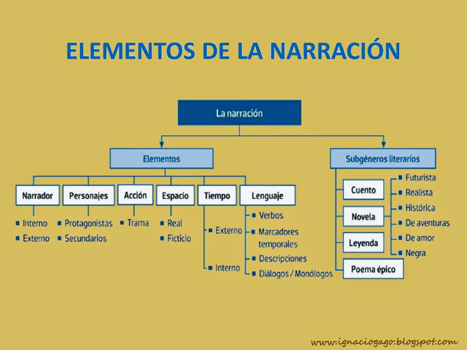 Materiales De Lengua Y Literatura El Genero Narrativo