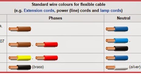 Electrical Engineering World: Standard wire colours for Flexible Cable