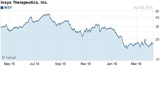 biggest losers stock market 2016