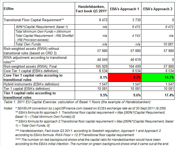 return on risk weighted assets formula
