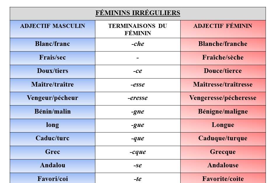 Françando: Difficultés du français: le genre des noms