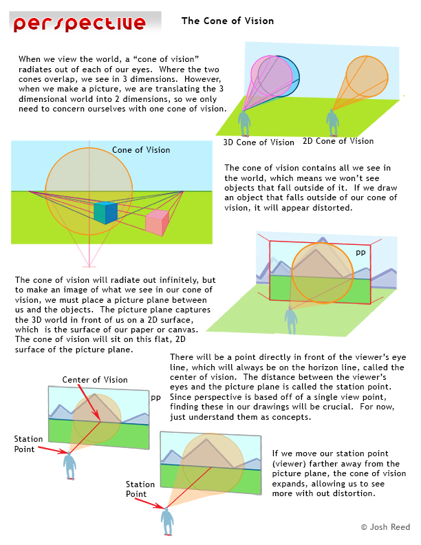 Drawsh Perspective The Cone of Vision