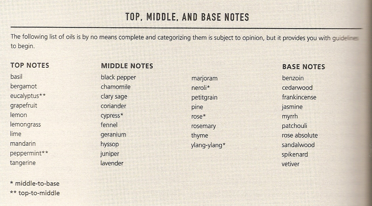 Top Middle Base Notes Chart