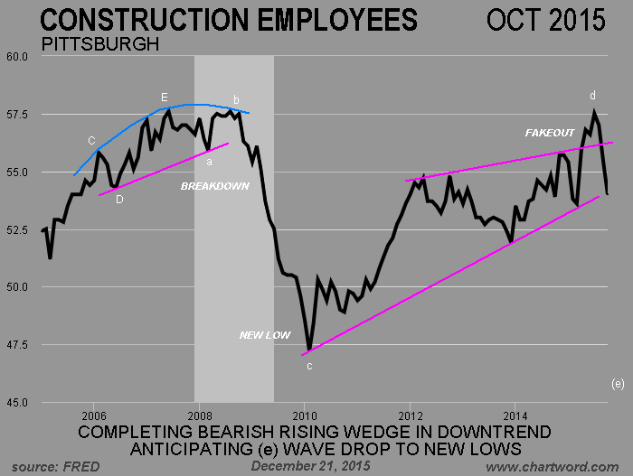 ChartWord Worst Case Scenario For Pittsburgh Construction Jobs