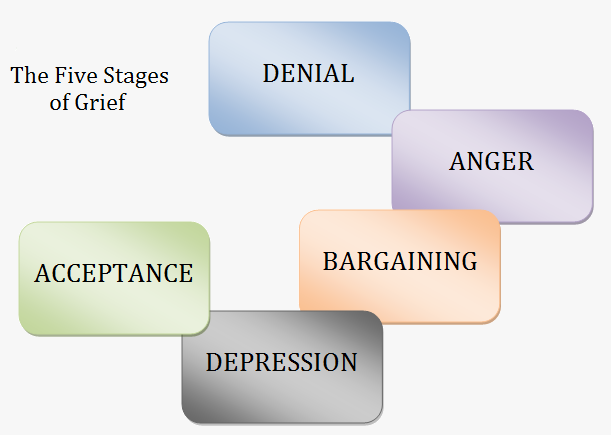 5 stags of grief essay What are the stages of stress advertisement advertisement 5 keys to make healthy changes 1:20 how can my romantic relationship affect my health. 5 stags of grief essay What are the stages of stress advertisement advertisement 5 keys to make healthy changes 1:20 how can my romantic relationship affect my health.