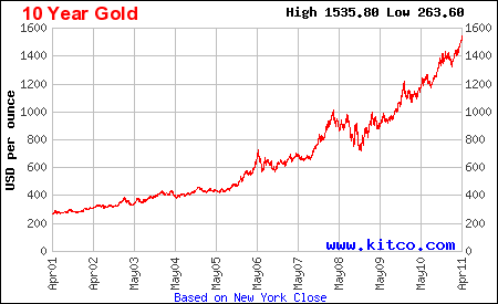 Gold Bullion Price Chart