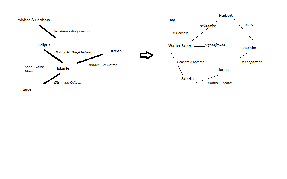 Homo's Life Homo Faber als moderner Ödipus?